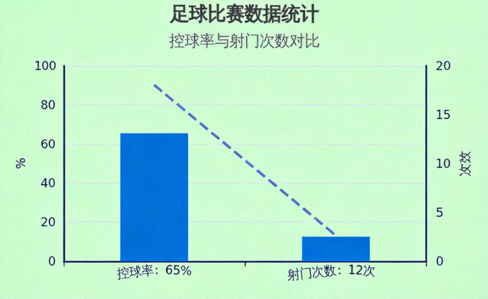 足球比赛数据统计图表，展示控球率与射门次数对比